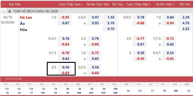 Bảng cược giúp hiểu rõ khái niệm kèo 0.5 là gì